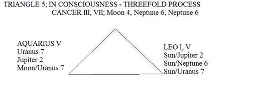 Triangle 5 In Conciousness Threefold Process